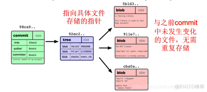 git 仓库规划 git仓库结构_对象图_03