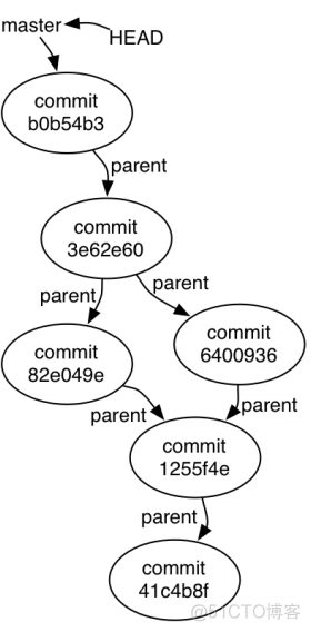 git 仓库规划 git仓库结构_工作区_04