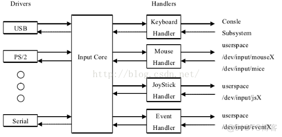 android input子系统识别按键长按 安卓输入子系统_kernel