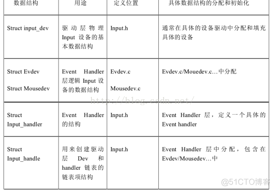 android input子系统识别按键长按 安卓输入子系统_输入子系统_02