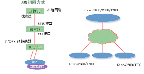 DCN网络架构是什么 ddn的网络结构_DCN网络架构是什么