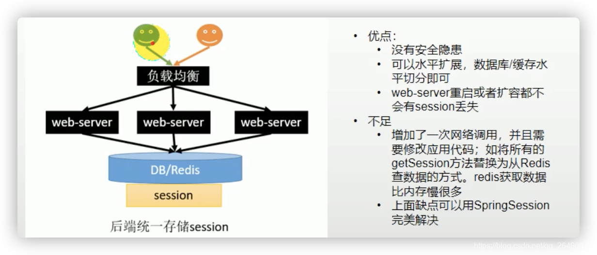 spring redid使用db0 springsessiondataredis利弊_spring