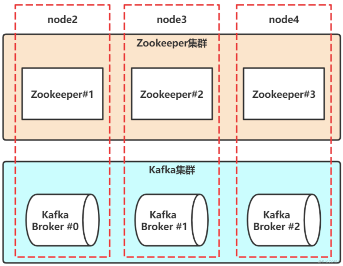 运维人员kafka相关面试内容 kafka 运维_linux