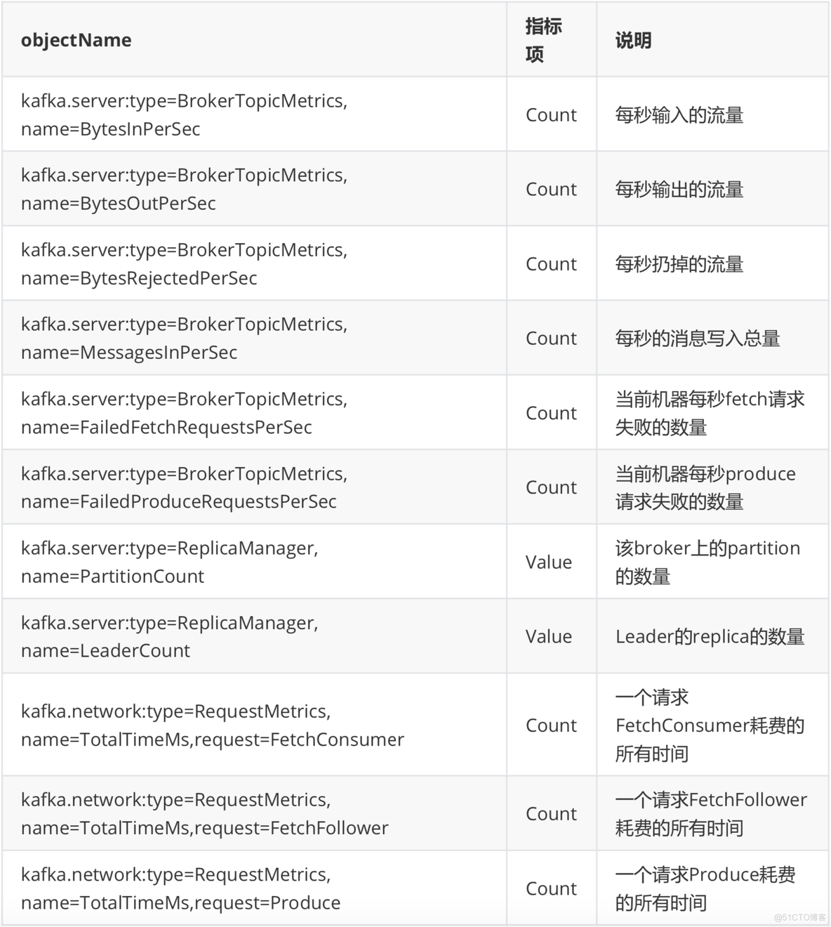 运维人员kafka相关面试内容 kafka 运维_运维人员kafka相关面试内容_11