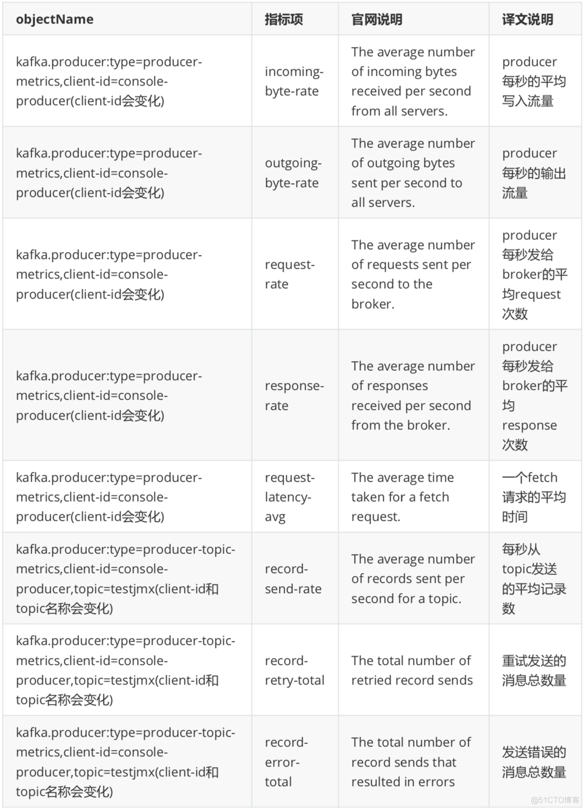 运维人员kafka相关面试内容 kafka 运维_大数据_12