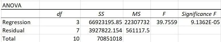 预测分析的excel使用数据分析工具 excel预测数据模型_线性回归_10