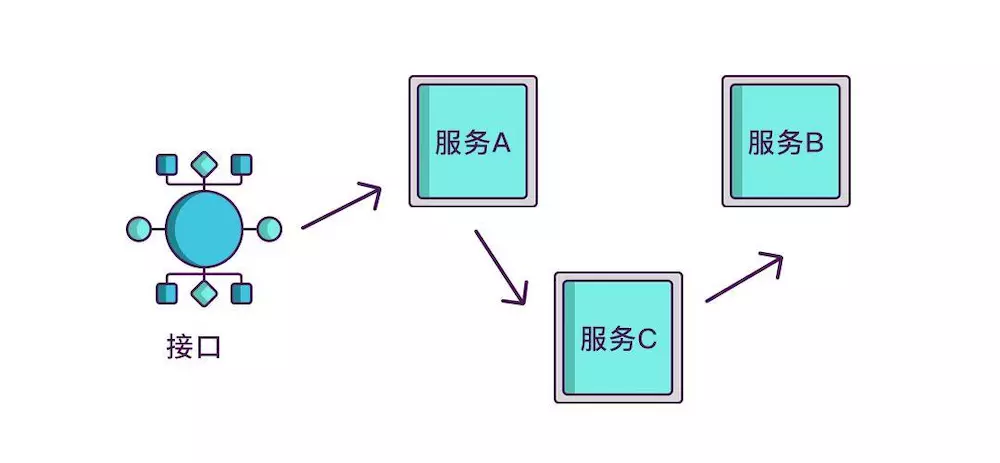 微服务用链接调用 微服务调用链路追踪_服务调用_03