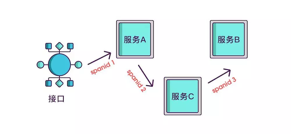 微服务用链接调用 微服务调用链路追踪_链路_04