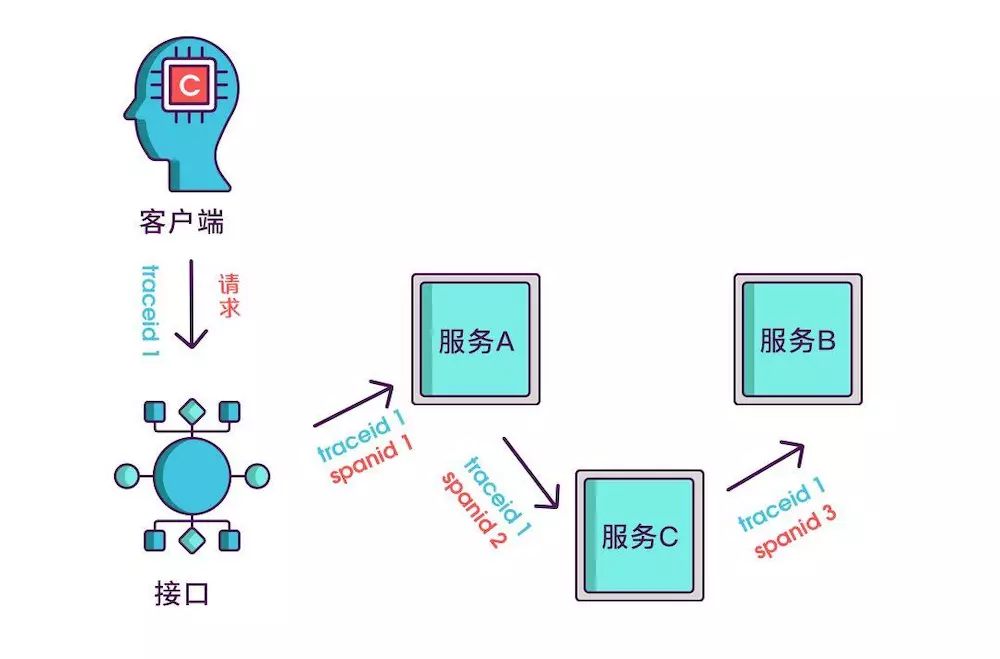 微服务用链接调用 微服务调用链路追踪_时间戳_05