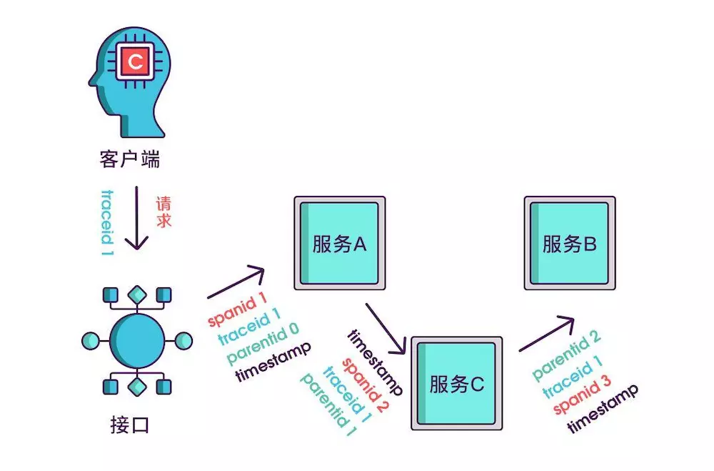 微服务用链接调用 微服务调用链路追踪_服务调用_08