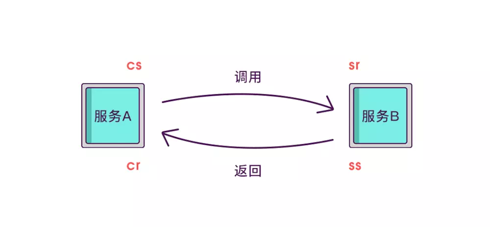 微服务用链接调用 微服务调用链路追踪_微服务用链接调用_10