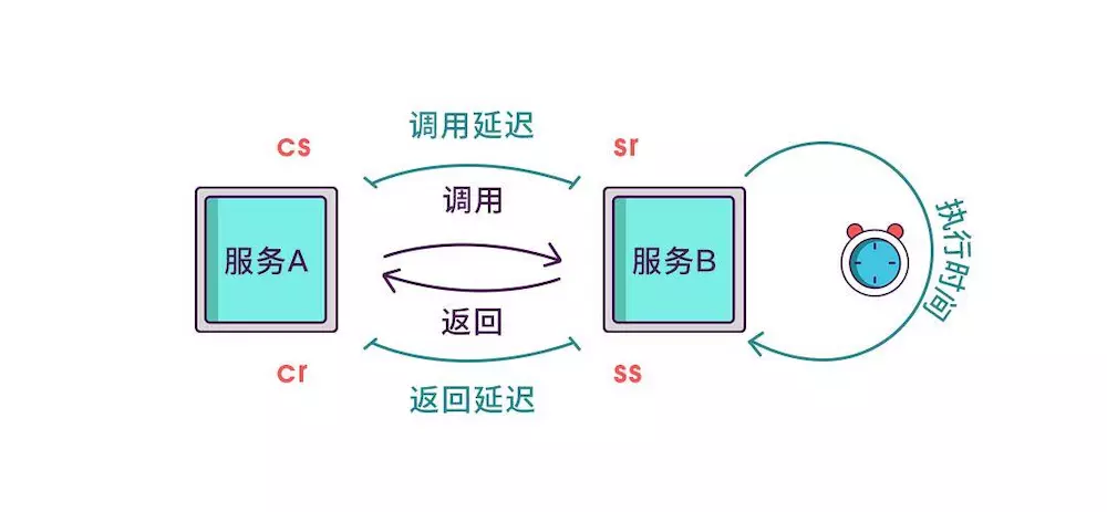 微服务用链接调用 微服务调用链路追踪_链路_11