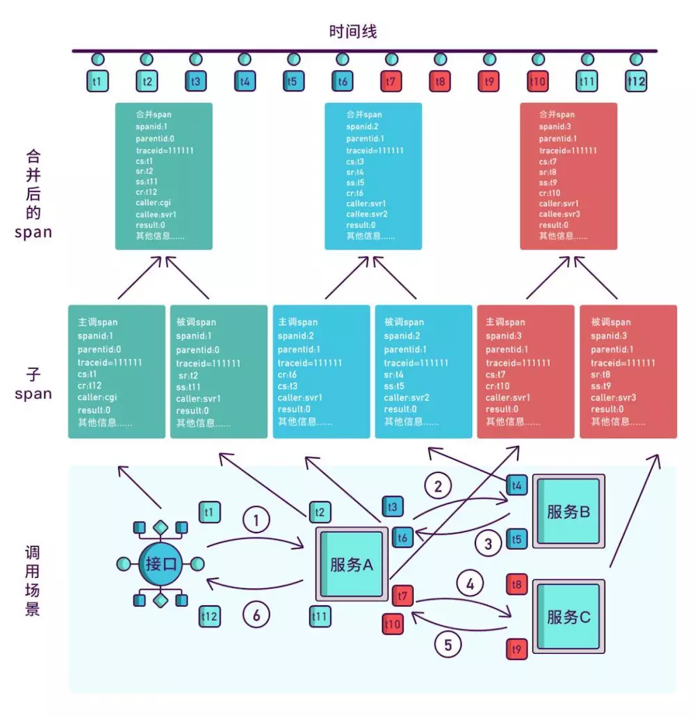 微服务用链接调用 微服务调用链路追踪_微服务用链接调用_12