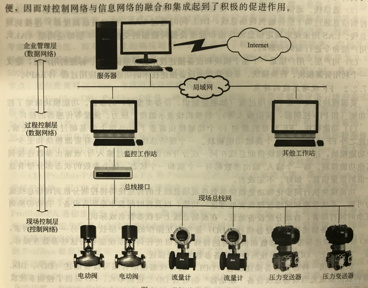 控制系统的几层架构 控制系统构成包括_操作系统