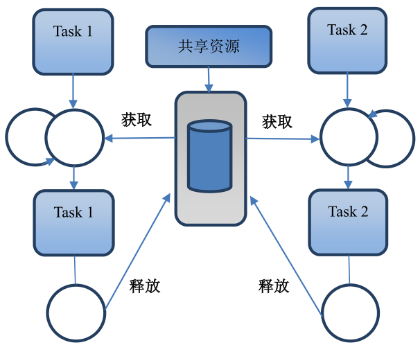 java信号量锁怎么使用 js信号量_freeRTOS