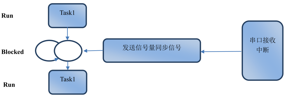 java信号量锁怎么使用 js信号量_freeRTOS_02