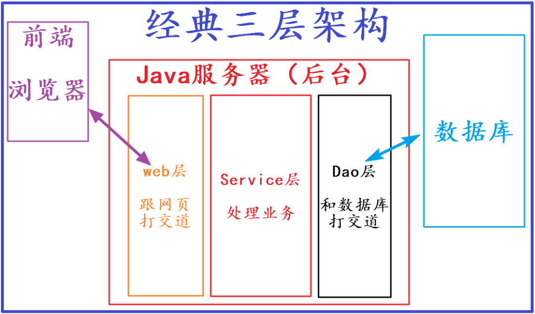 java 后端生成html java怎么写网页后端_java 后端生成html