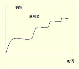 python 产品生命周期 产品生命周期分析报告,python 产品生命周期 产品生命周期分析报告_面试_04,第4张