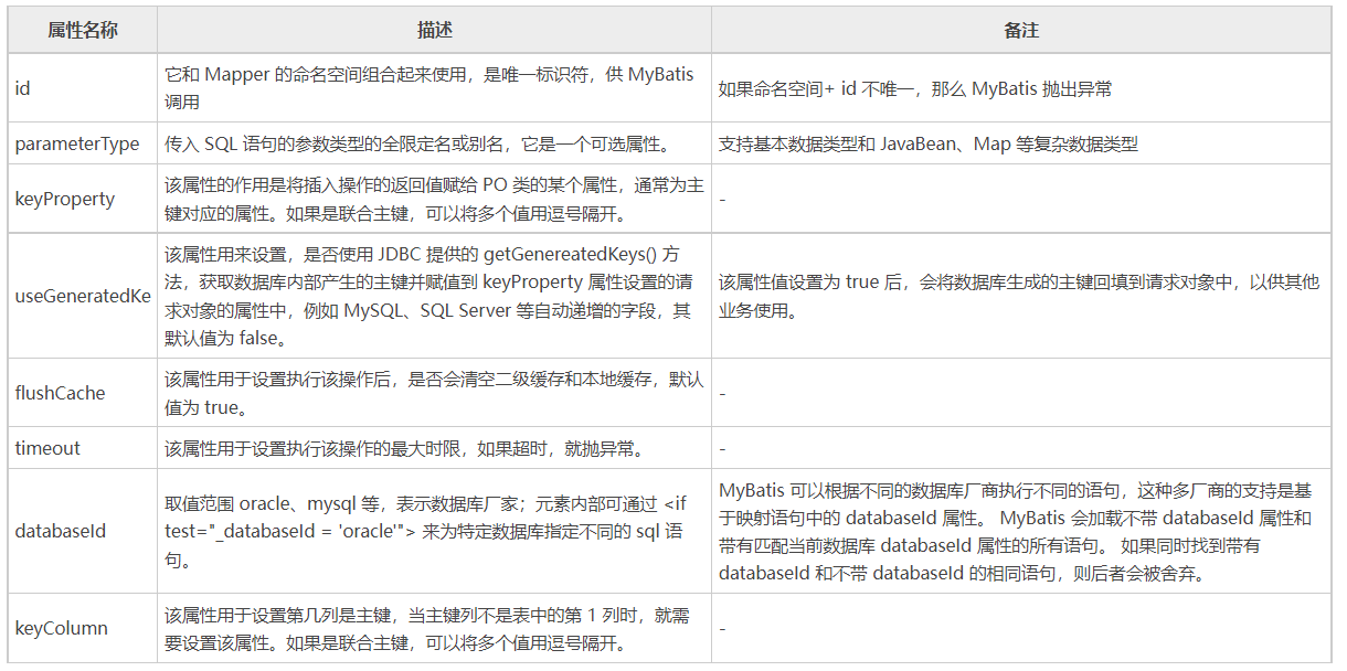 Java mapper sql标签可以写占位符吗 mapper set标签_SQL_02