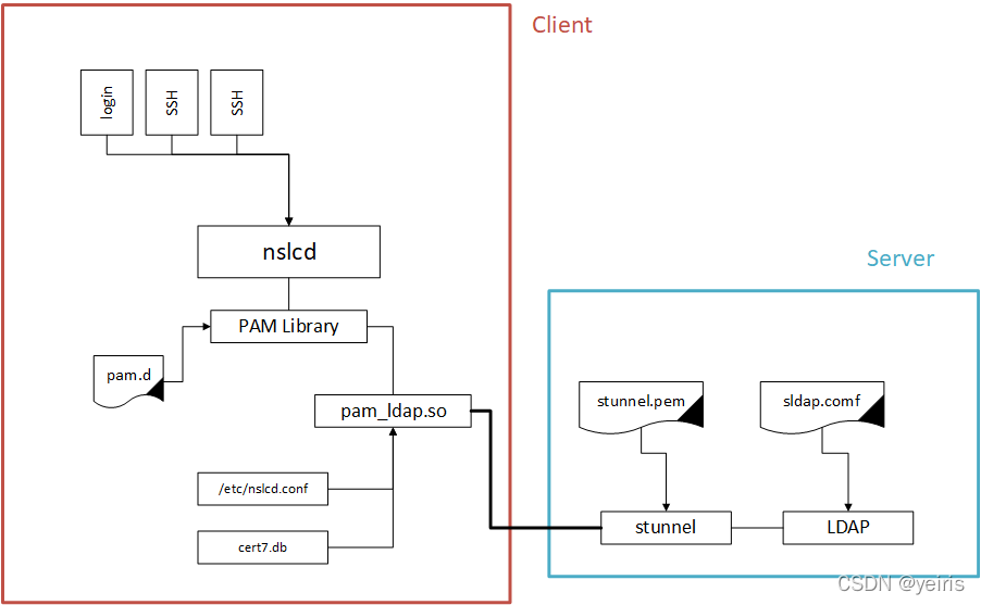 ldap sasl报文 ldap pam_ldap_10