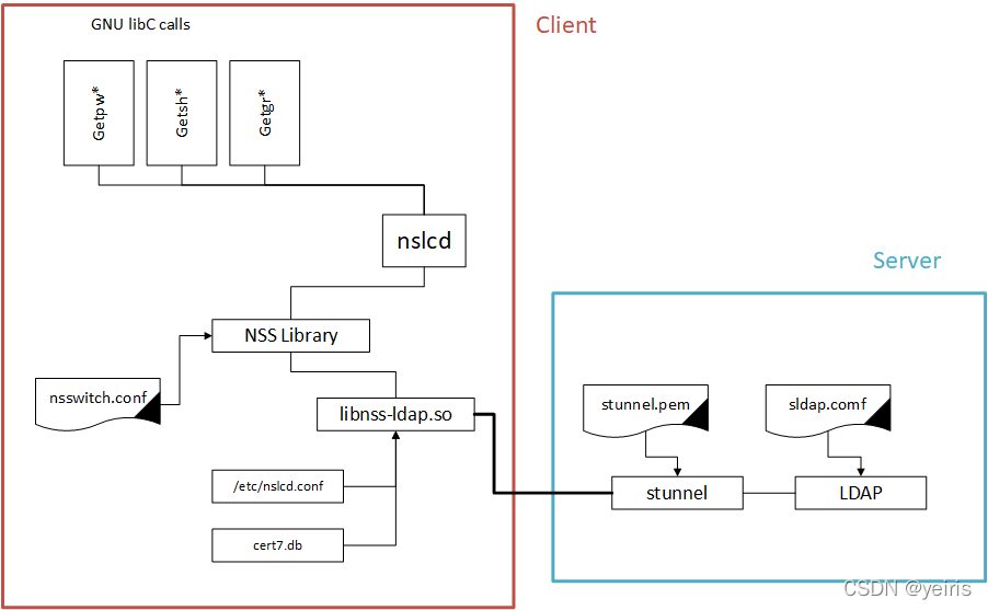 ldap sasl报文 ldap pam_fish_12