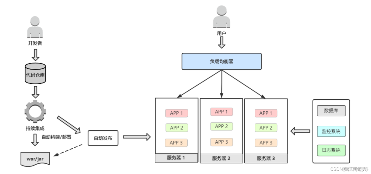 k8s部署Keepalived k8s部署项目_maven