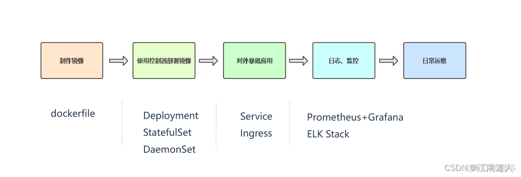 k8s部署Keepalived k8s部署项目_kubernetes_03