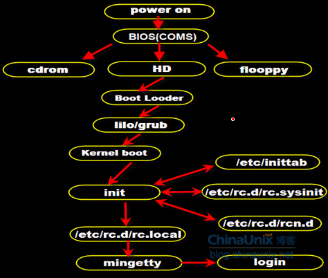 linux开机进bios了 linux进入bios命令_linux开机进bios了_11