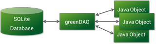 greendao累加 green攻略_greenDao