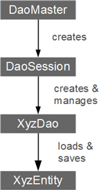 greendao累加 green攻略_Database_03