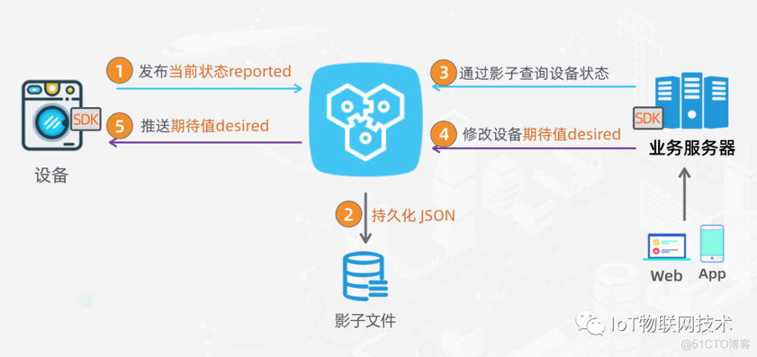 iotdb连接不上服务 iot device_docker