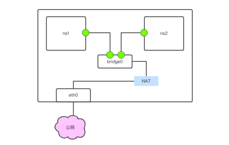 docker如何删除未定义网络 docker network 删除网络_操作系统_03