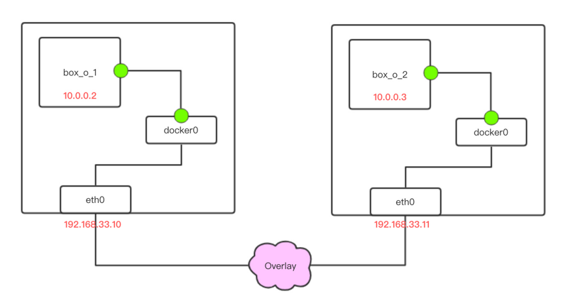 docker如何删除未定义网络 docker network 删除网络_运维_07