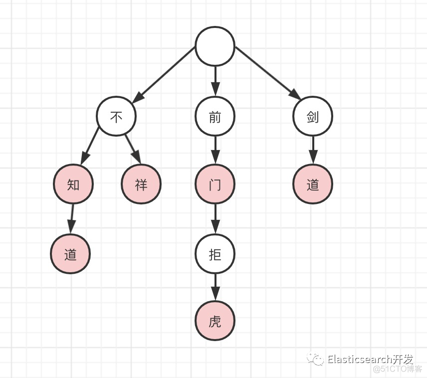 ik分词器 es ik分词器实现原理_存储结构_02