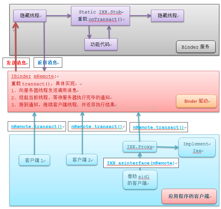 android binder 最大长度 android binder详解_远程服务