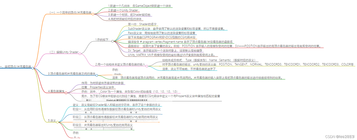 UNITY SHADER 面板 开关 unity怎么打开shader_技术美术