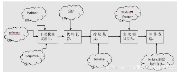 Python接口自动化框架搭建要多久 python接口自动化框架有哪些_用例_02