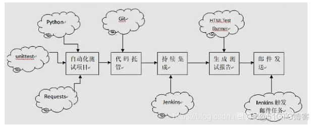 Python接口自动化框架搭建要多久 python接口自动化框架有哪些_Python接口自动化框架搭建要多久_02