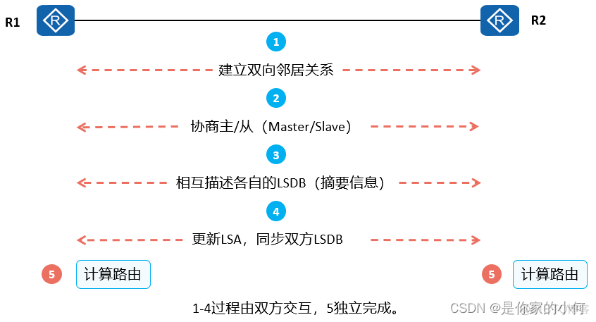 在OSPF进程redistribute static ospf import static_华为_17