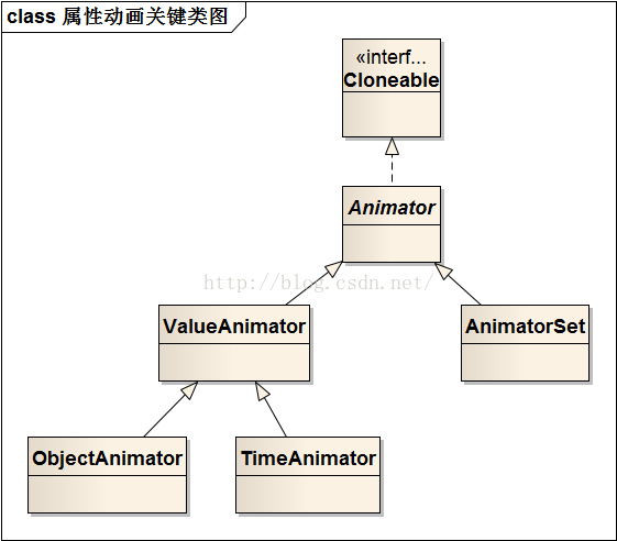 属性动画之旋转Android android属性动画原理,属性动画之旋转Android android属性动画原理_属性动画之旋转Android_03,第3张