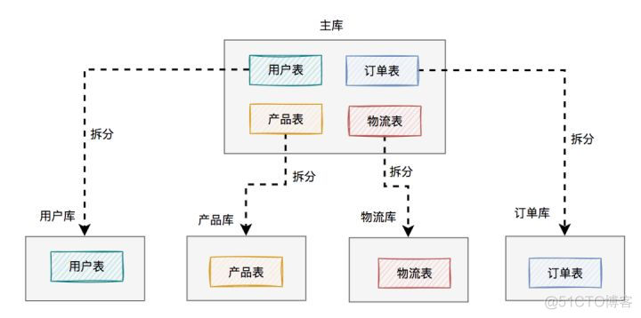 60万数据mysql mysql数据过亿_60万数据mysql_03