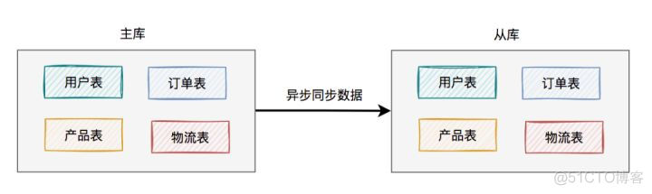 60万数据mysql mysql数据过亿_数据_06