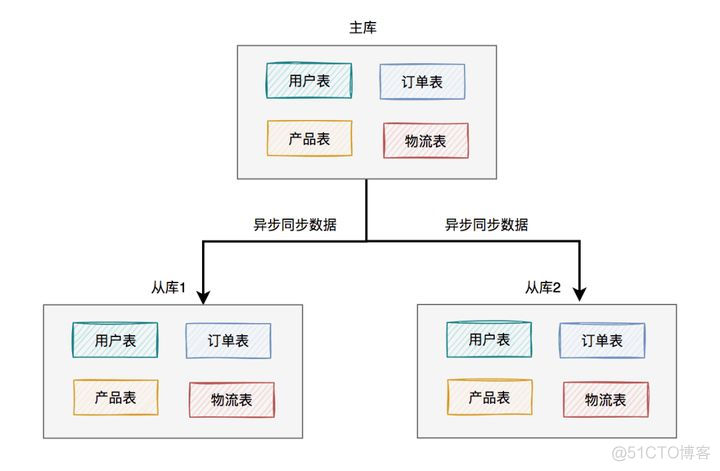 60万数据mysql mysql数据过亿_java_07