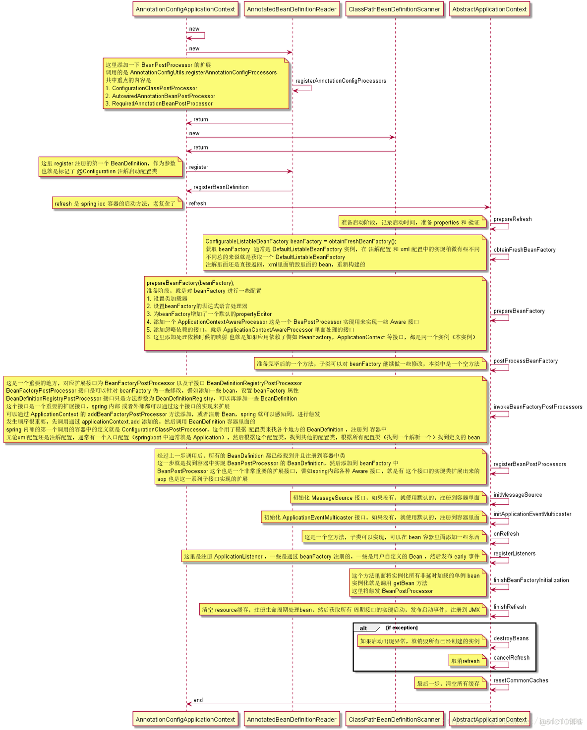 在spring启动时开启一个线程的方法 spring启动流程图解_java