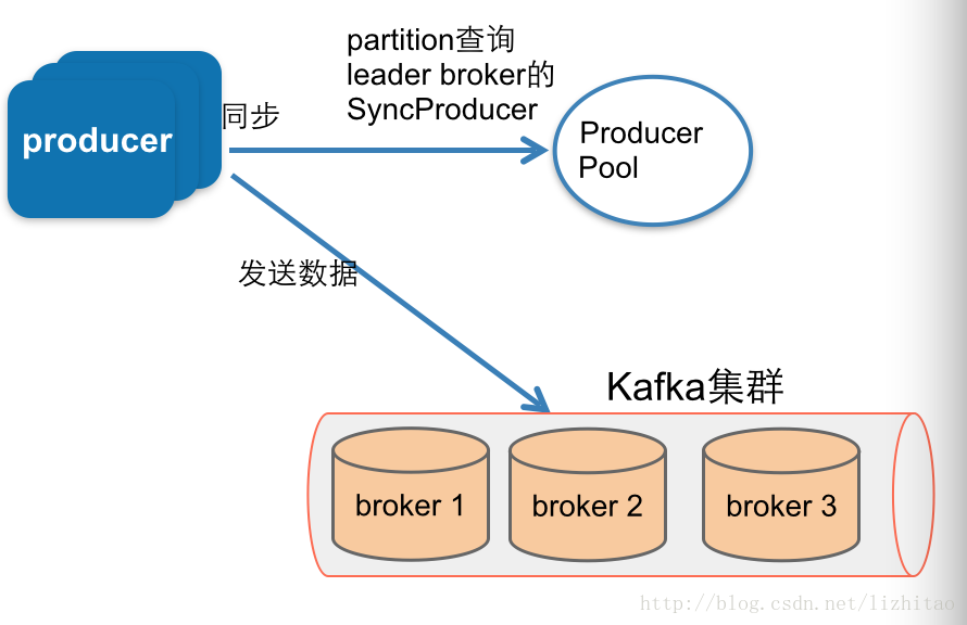 kafka异步消费怎么保证有序 kafka producer 异步_apache kafka源码分析走读-P