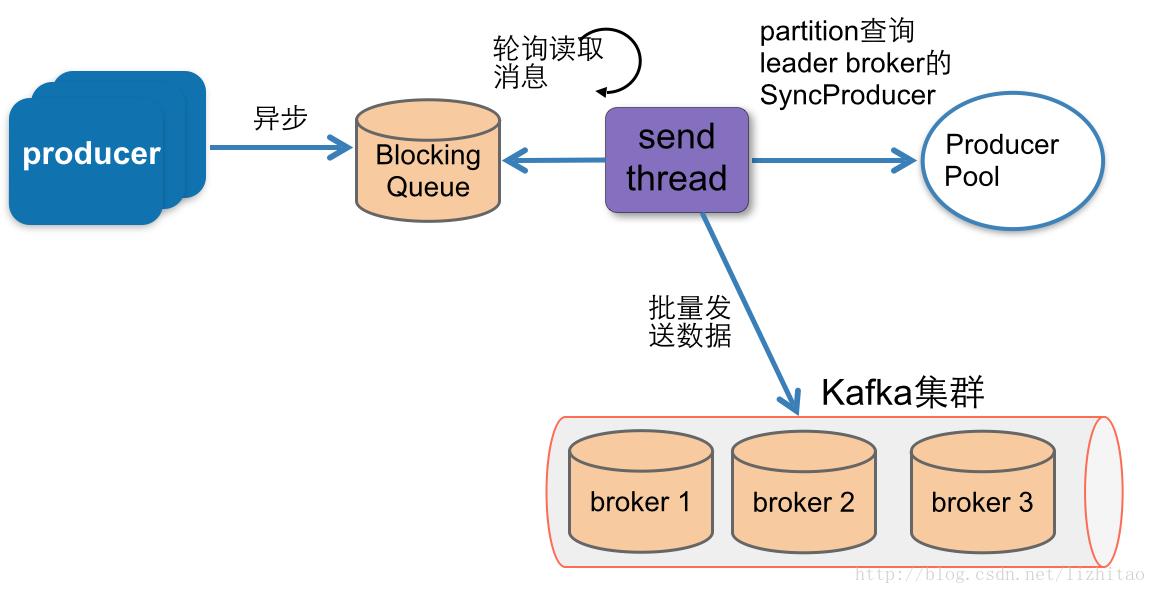 kafka异步消费怎么保证有序 kafka producer 异步_kafka异步消费怎么保证有序_02