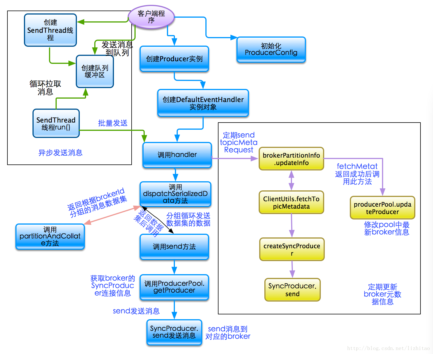 kafka异步消费怎么保证有序 kafka producer 异步_apache kafka源码分析走读-P_03