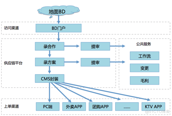 美团商家版系统架构 美团商家机制_美团商家版系统架构_03