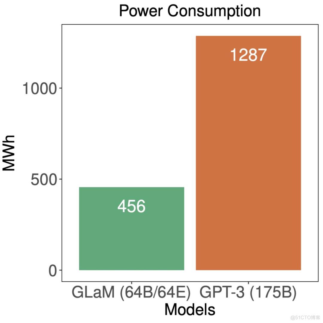 大语言模型 Llama transformer 大语言模型和GPT关系_深度学习_09