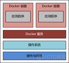 安装docker时缺少依赖怎么办 安装docker失败_操作系统_02